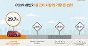 중고차시장, 소형 SUV 차종 관심↑