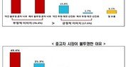 “국내 중고차 시장, 소비자 76% 불신…대기업 참여 기대 높아”