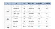 벤츠 C클래스·BMW 5시리즈…수입 세단 중고가 하락세