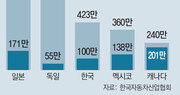 車판매량 금융위기후 최저 수준인데… 업계 “美 무역확장법 불똥 튈라” 관망