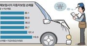 車보험업계 “경미한 사고 과잉 진료 막아주오”