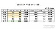 세계 전기차 배터리 사용량 2개월 연속 감소…美·中 급감