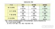 車시장, 내년에도 부진 지속…“업체별 양극화 심화”