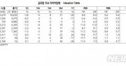 車수요감소에 글로벌 타이어시장도 위축…국내업체 ‘긴장’