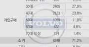 볼보 ‘60클러스터’, 수입 중형차 시장서 돌풍…브랜드 첫 1만대 클럽 견인