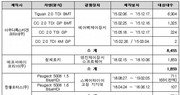 폭스바겐 티구안·지프 체로키 등 1만2000대 무더기 ‘리콜’