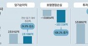 순익 25% 줄어든 손해보험사들, ‘車보험료 인상’ 카드 만지작