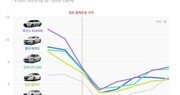 일본차 불매운동 주춤해지니 중고차 입찰도 늘어