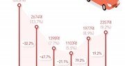 ‘NO재팬’ 약발 끝?…할인공세에 일본車 두달째 판매 껑충