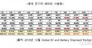 中 전기차 배터리 넉달째 위축…사용량 33% 감소