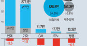 연간 車생산 400만대·판매 800만대 ‘붕괴’…목표 낮추는 완성차