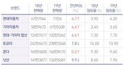 ‘SUV’ 활약 속…현대·기아차 미국서 ‘씽씽’ 달렸다