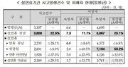 설 연휴 전날, 사고 발생 최다…평소보다 22.5% 증가