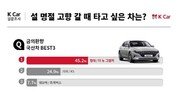 신형 그랜저·BMW 8시리즈, ‘설 명절 타고 싶은 차’ 1위