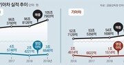 정의선 경영 1년만에… 현대차, 영업익 3조 본격 회복세로