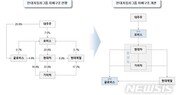 엘리엇 ‘퇴장’…현대차 지배구조 개편 힘받나