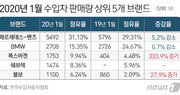 폭스바겐, 연초부터 수입차 3위 탈환…티구안·아테온 ‘투톱’ 효과