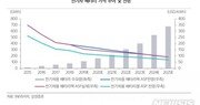 배터리 가격 가파른 하락…전기차 대량생산 ‘성큼’