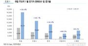 연초부터 유럽 전기차 판매 2배 이상 급증…“올해 확산 원년 기대”