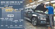 中 1월 車판매 21%↓… 반등 노리던 완성차 업계 ‘코로나 쇼크’