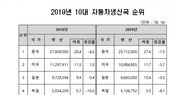 국내 車생산, 세계 7위 유지…멕시코와 격차 좁혀