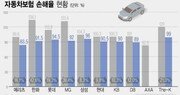 1월 車보험 손해율 급락…코로나19 때문?