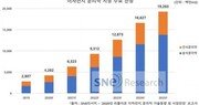 전기車 확대 여파…분리막 시장, 2025년까지 연 38% 성장