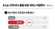 케이카, 소비자 43% 품질 보증 서비스 가입