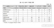 1월 수입 상용차 379대 신규등록…벤츠 큰 폭 증가