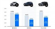 국산SUV 중고차 잔존가치, 팰리세이드가 1위