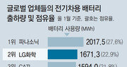 LG화학, 중국기업 제치고 전기차배터리 세계 2위