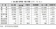 2월 국산차 코로나로 휘청…생산·내수·수출 모두 급감