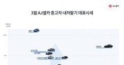 중고 소형 SUV 강세… 르노삼성 QM3 3월 시세↑