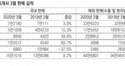 지난달 자동차 판매, 국내선 신차 효과로 선전-해외선 ‘절벽’