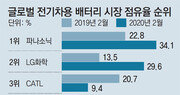 주요국들 환경규제 후퇴 조짐… 전기차 산업 날개 꺾일까 우려