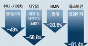 세계車업계 실적 쇼크… 연쇄 고용대란 비상등