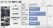 벤츠도 배출가스 불법조작했다…환경부 “인증취소·형사고발”