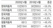 해외 판매절벽에… 국내車 5개사, 4월 실적 ‘반토막’