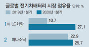 LG화학, 전기차 배터리 첫 세계1위… “화학 넘어 과학” 비전 선포