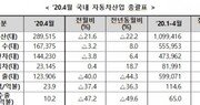 ‘코로나 직격탄’ 4월 車수출 44.3% 급감…12만대에 그쳐