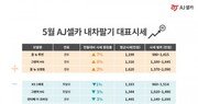 AJ셀카, 5월 중고차 시세가 평균 7% 감소… 코로나19 여파