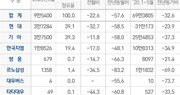 자동차 수출 17년만에 10만대 미달…5월 수출 58% 급감