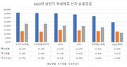 국산 신차 호감도 1위는 쏘렌토…G80은 최대관심