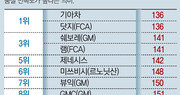 기아차, 美신차품질 1위… 3년만에 탈환