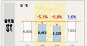 현대차, 2분기 영업이익 52.3% 급감… 코로나19 영향 신차 수요↓