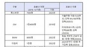 글로벌 車업체들 코로나로 수만명 추가 해고…“고용지원책 강화해야”