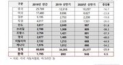 한국, 세계서 유일하게 상반기 車판매 증가…세계 6위 ‘껑충’