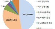 본격 휴가철…렌터카 피해도 급증