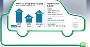 ‘기술력-생산라인-협업’ 3박자 갖춰… K배터리, 中-日 제쳤다