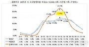 여름철 덥고 습한 날씨에 불쾌지수 상승…교통사고 28% 증가